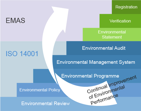 EMAS – odpovede na najčastejšie otázky. Čo to je environmentálne overovanie EMAS?